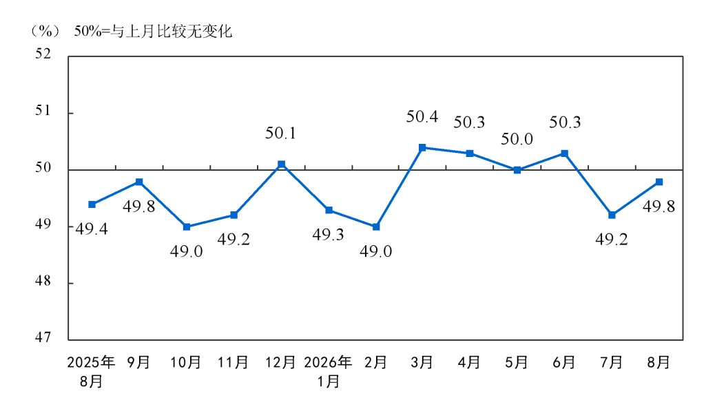 8月裝備制造業和高技術制造業PMI分別為51.4%和52.9%